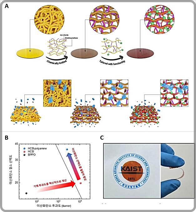 [대전=뉴시스] 그림 A는 고분자 분리막이 화학작용기로 튜닝된 분자체 분리막으로 진화하는 과정에 대한 모식도다. 기체 투과도 향상을 위한 미세기공 확보와 화학작용기 도입에 의한 이산화탄소의 선택적 투과를 구현했다. B는 분리막 구조변화에 따른 이산화탄소 분리 성능 변화이고 C는 완성된 분리막의 모습.(사진= KAIST 제공)  *재판매 및 DB 금지