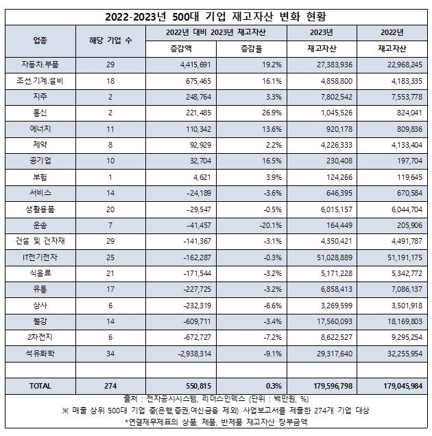 "반도체·석유화학, 재고 줄었다"…車·조선은 재고 증가