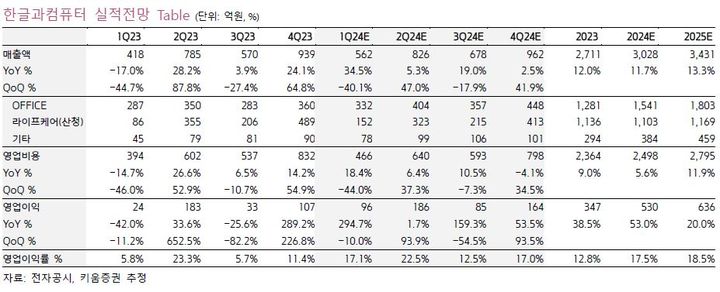 키움證 "한글과컴퓨터, 1분기 실적 서프라이즈 전망"