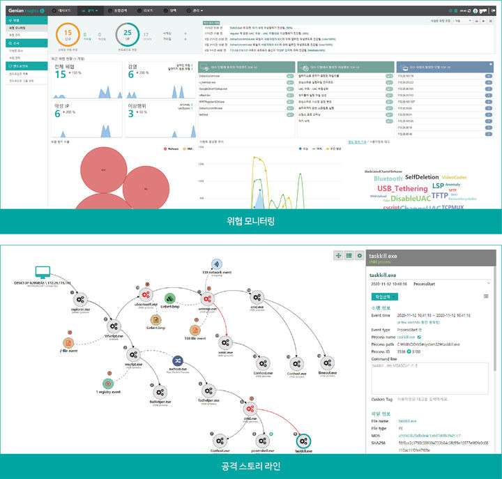 지니안 EDR 대시보드(사진=지니언스 제공) *재판매 및 DB 금지