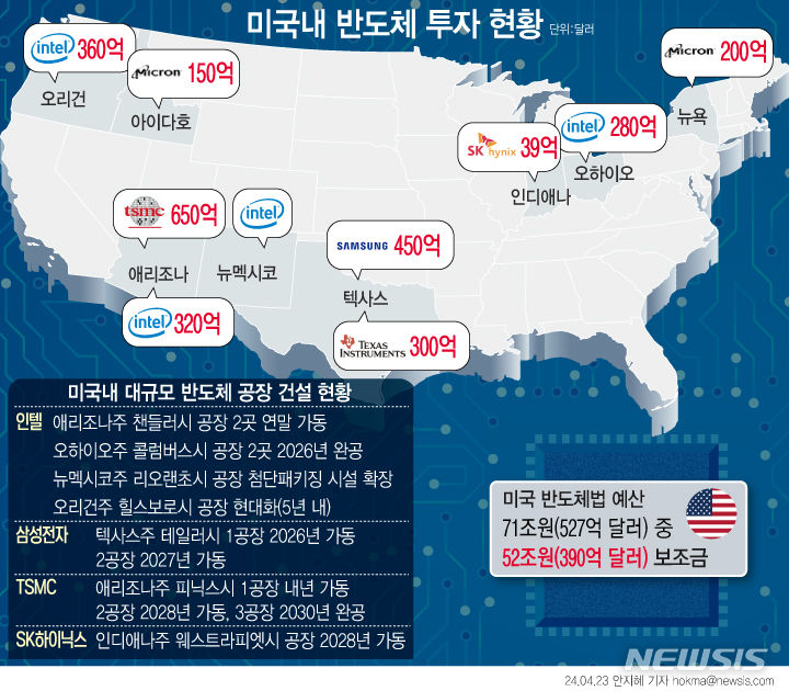 [서울=뉴시스] 삼성전자가 미국에 450억 달러(62조3000억원)를 투입하며 대규모 반도체 생산·연구개발(R&D) 단지를 구축할 예정이다. 바이든 대통령은 지난 15일 삼성전자에 대한 미국 반도체 보조금 지급 계획(64억 달러)이 발표했다. TSMC도 애리조나주를 거점 삼아 대규모 반도체 공장을 건설하고 있어 미국에서 '텍사스 vs 애리조나'의 첨단 반도체 경쟁 구도가 갖춰질 전망이다. (그래픽=안지혜 기자)  hokma@newsis.com