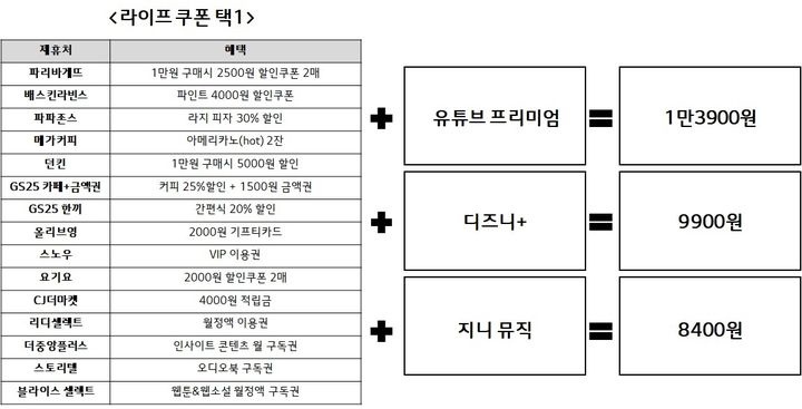 [서울=뉴시스] LG유플러스가 '유독'에 온라인동영상서비스(OTT) 등 콘텐츠 서비스와 배스킨라빈스·올리브영 등 할인을 제공하는 구독 상품 '유독픽' 시즌2를 26일부터 판매한다고 23일 밝혔다. (사진=LG유플러스 제공) *재판매 및 DB 금지