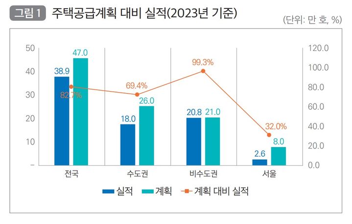 2023년 주택공급계획 대비 실적(자료 제공=국토연구원) *재판매 및 DB 금지