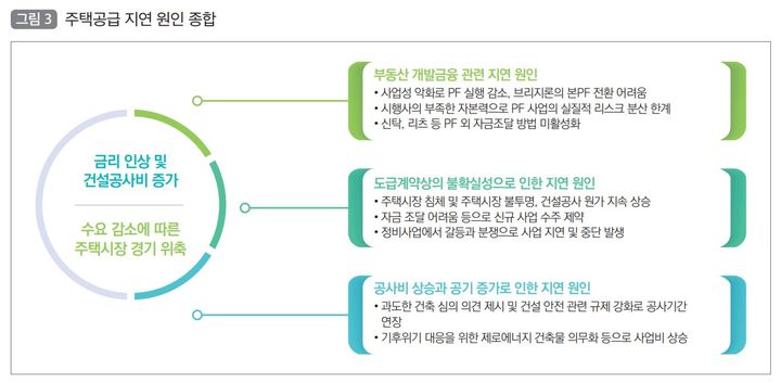  주택공급 지연 원인 종합(자료 제공=국토연구원) *재판매 및 DB 금지