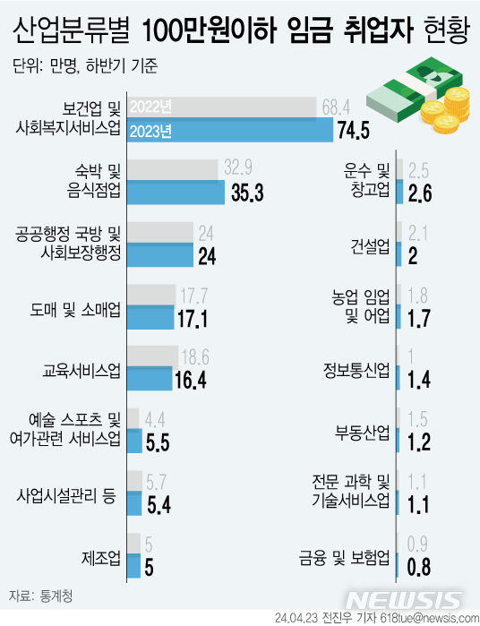 '값싼 일자리' 단순 노무…10명중 3명은 月100만원 못번다
