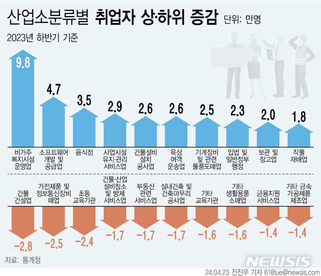 [서울=뉴시스] 23일 통계청에 따르면 2023년 하반기 기준 비거주 복지시설 운영업의 취업자수가 전년대비 9만8000명 증가한 것으로나타났다. 뒤를 이어 음식점업 3만5000명, 육상 여객 운송업 2만6000명, 입법 및 일반 정부 행정 2만3000명 등에서 취업자수가 늘었다. 엔데믹 이후 대면 서비스가 활성화되고 고령화에 따른 방문요양센터를 찾는 이들이 증가했다. (그래픽=전진우 기자) 618tue@newsis.com