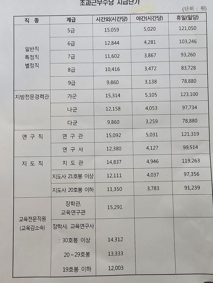 [홍성=뉴시스] 충남도 공무원 초과근무수당 단가(제공=충남도) *재판매 및 DB 금지