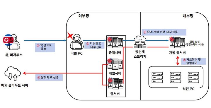 라자루스 해킹조직의 해킹 수법(제공=경찰청) 2024.8.24. *재판매 및 DB 금지