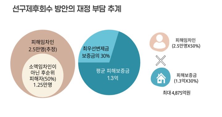 [서울=뉴시스] 전세사기·깡통전세 피해자 전국대책위원회와 전세사기·깡통전세 문제 해결을 위한 시민사회 대책위원회는 23일 오전 서울 종로구 참여연대 느티나무홀에서 기자설명회를 열어 '선구제 후회수'에 4875억원의 예산이 소요된다고 발표했다. 사진은 관련 추계 이미지(사진=전세사기·깡통전세 피해자 전국대책위원회 제공) 2024.04.23. photo@newsis.com  *재판매 및 DB 금지