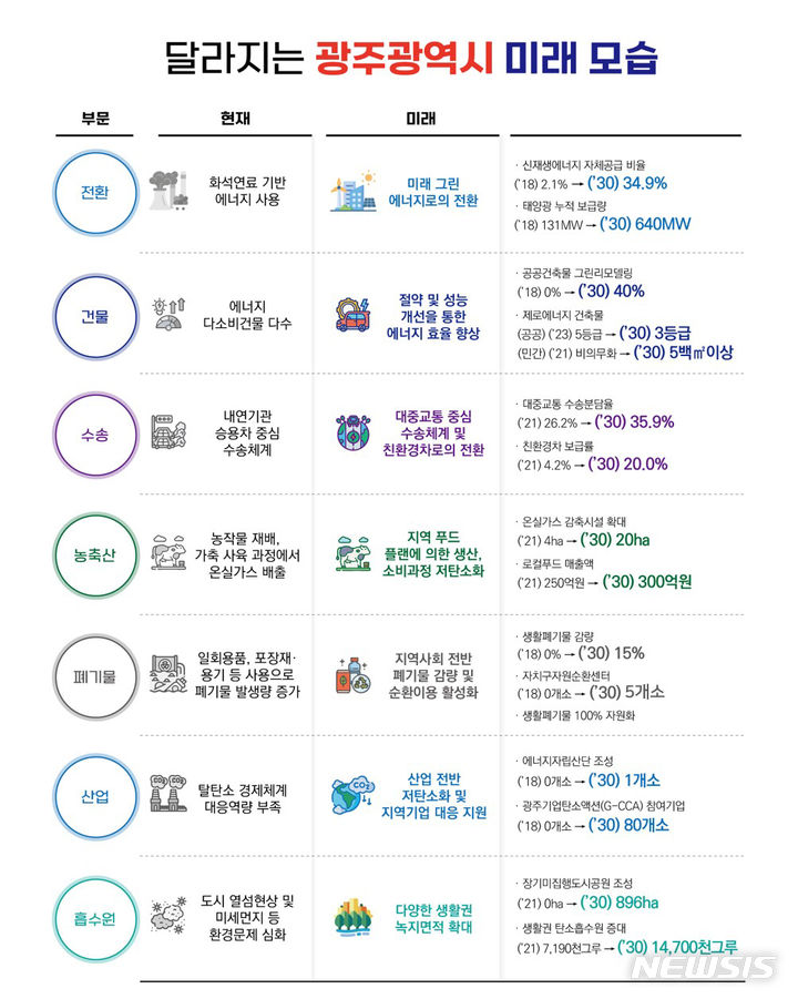 [광주=뉴시스] 광주시 탄소중립·녹색성장 기본계획안. (사진=광주시청 제공). photo@newsis.com *재판매 및 DB 금지