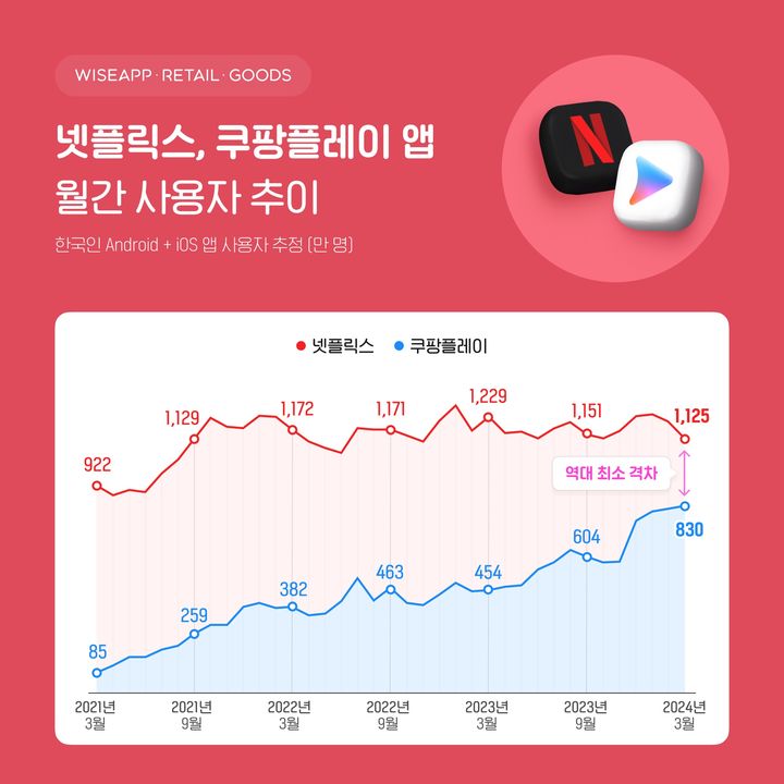 [서울=뉴시스] 24일 와이즈앱·리테일·굿즈에 따르면 지난달 넷플릭스와 쿠팡플레이 간 MAU 차이는 295만명이다. 넷플릭스 MAU가 1125만명으로 소폭 하락한 가운데 쿠팡플레이가 830만명으로 상승한 영향이다. (사진=와이즈앱·리테일·굿즈 제공) *재판매 및 DB 금지