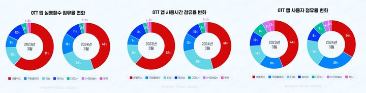 [서울=뉴시스] 24일 와이즈앱·리테일·굿즈에 따르면 쿠팡플레이와 티빙이 스포츠 중계를 앞세워 이용자 수를 늘리면서 넷플릭스 앱 사용자·사용시간·실행횟수 점유율도 50% 아래로 떨어졌다. (사진=와이즈앱·리테일·굿즈 제공) *재판매 및 DB 금지