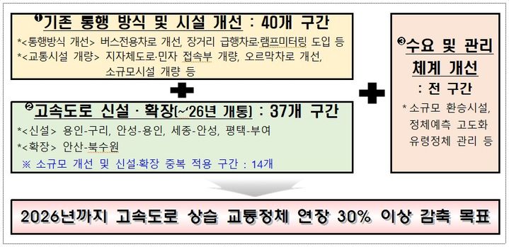 '2026년 고속도로 정체 30% 감축' 목표 15대 개선방안(자료 제공=국토부) *재판매 및 DB 금지