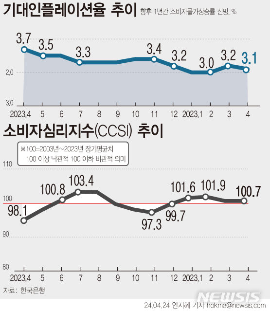 [서울=뉴시스] 수출 증가세에도 고물가와 고금리 장기화에 따른 소비 여력 둔화로 소비 심리가 본격 반등하지 못하고 있다. 24일 한국은행에 따르면 소비심리지수(CCSI)는 100.7로 전월과 동일했다. (그래픽=안지혜 기자)  hokma@newsis.com