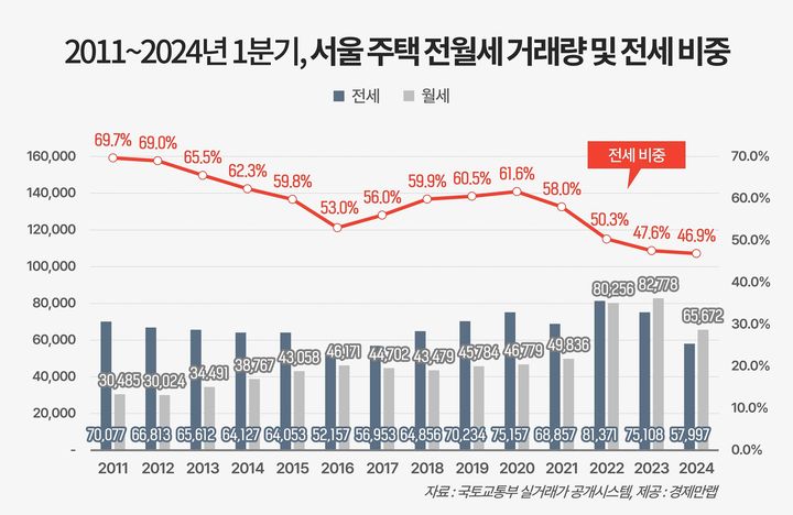 부동산 정보제공 업체 경제만랩이 국토교통부의 실거래가 공개시스템을 살펴본 결과, 올해 1~3월(1분기) 주택 전월세 거래량은 12만3669건으로 확인됐다. 이 중 전세 거래량은 5만7997건, 월세 거래량 6만5672건으로 임대차 거래 계약 중 전세가 차지하는 비중이 46.9%로 조사됐다.(자료 제공=경제만랩) *재판매 및 DB 금지