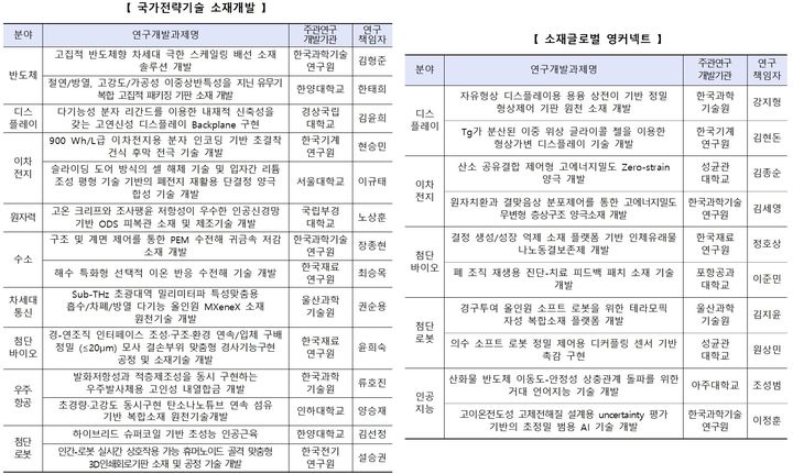 [서울=뉴시스] 과학기술정보통신부는 24일 '국가전략기술 소재개발'과 '소재글로벌 영커넥트' 과제를 수행할 연구단 24곳을 발표했다. 표는 연구과제 선정 목록 (표=과학기술정보통신부 제공) *재판매 및 DB 금지