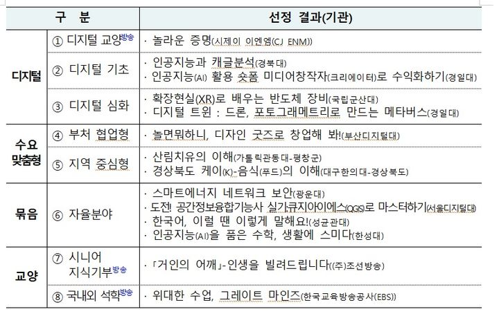 [세종=뉴시스] 올해 신규 선정된 한국형 온라인 공개강좌 케이무크(K-MOOC) 강좌 목록. (자료=교육부). 2024.04.24. photo@newsis.com. *재판매 및 DB 금지