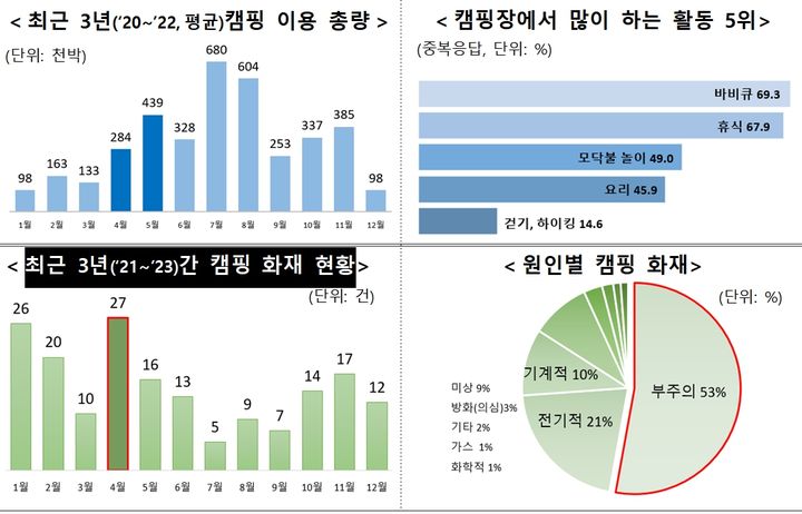 [서울=뉴시스] 2022 캠핑이용자 실태조사.(사진=소방청 제공) 2024.04.24.