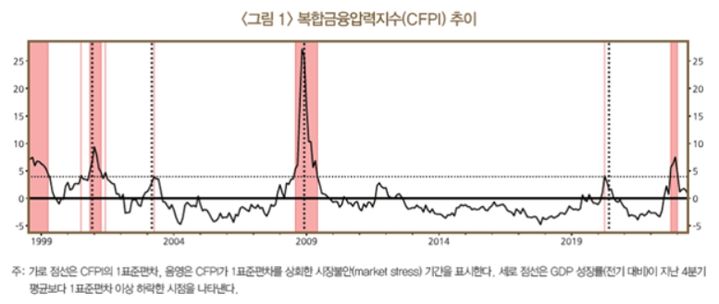 복합금융압력지수(자료제공=한국은행) *재판매 및 DB 금지