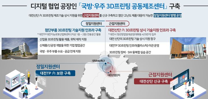 [대전=뉴시스]대전시가 국방우주 소부장 3D프린팅 공동제조센터 구축 사업에 선정됐다. 공동제조센터 이해도. 2024. 04. 24  *재판매 및 DB 금지