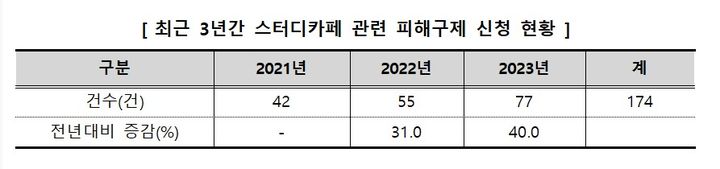 최근 3년간 스터디카페 관련 피해구제 현황(사진=한국소비자원 제공) *재판매 및 DB 금지