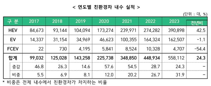 [세종=뉴시스] 친환경차 내수 실적. (자료=한국자동차모빌리티산업협회) *재판매 및 DB 금지