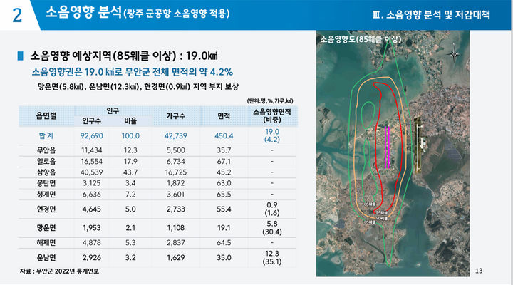 [무안=뉴시스] 무안 민간·군공항 소음영향 분석. (사진=공항 소음대책토론회 발제자료). photo@newsis.com *재판매 및 DB 금지
