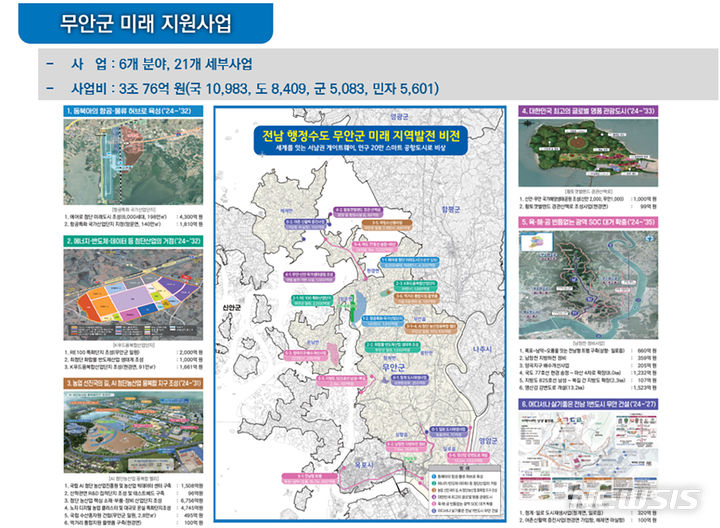 [무안=뉴시스] 무안 민간·군공항 이전 시 지원사업. (사진=공항 소음대책토론회 발제자료). photo@newsis.com *재판매 및 DB 금지
