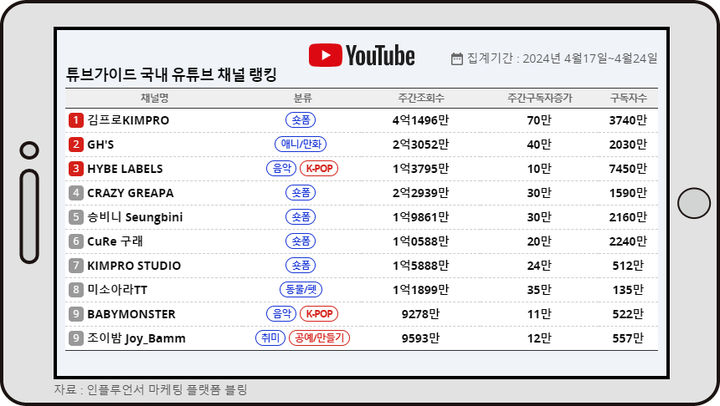 튜브가이드 4월 넷째주 랭킹 *재판매 및 DB 금지