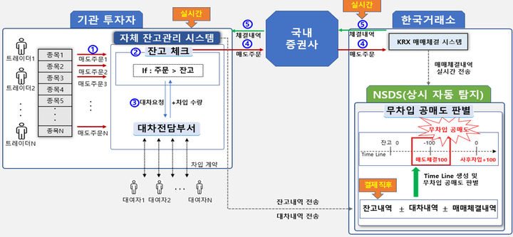 불법 공매도 방지 전산시스템 설계도. (사진=금융감독원 제공) *재판매 및 DB 금지