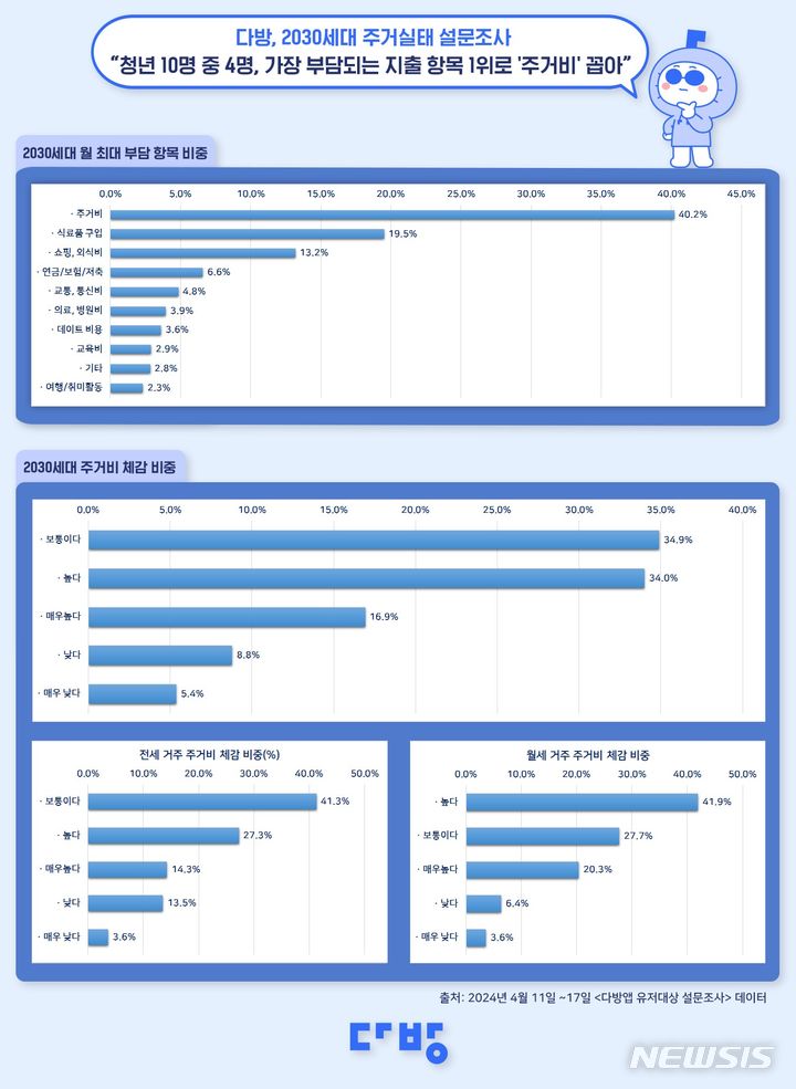 [서울=뉴시스] 다방, 자사 앱 이용자 대상으로 2030세대 주거실태 설문조사 진행.