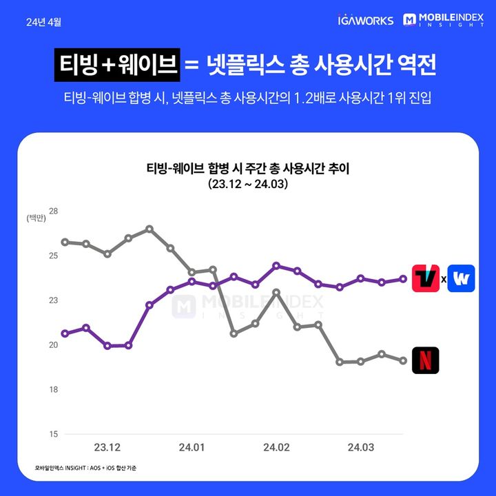 [서울=뉴시스] 25일 모바일인덱스에 따르면 지난달 마지막 주 티빙과 웨이브 앱 총사용시간은 2368만1047시간으로 넷플릭스(1911만2261시간)보다 약 1.2배 더 많았다. (사진=아이지에이웍스 제공) *재판매 및 DB 금지