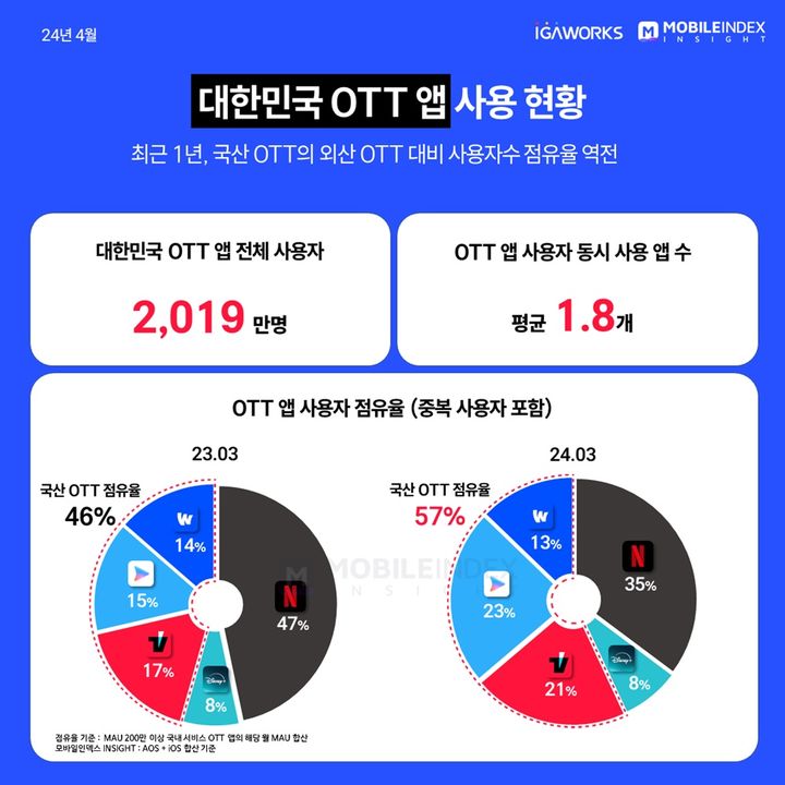 [서울=뉴시스] 25일 모바일인덱스에 따르면 지난달 기준 월 이용자 수(MAU) 200만명 이상인 OTT 5개사(넷플릭스·쿠팡플레이·티빙·웨이브·디즈니플러스)의 각 점유율 비교 시 토종 OTT(쿠팡플레이·티빙·웨이브) 점유율이 전년 대비 11%포인트(p) 오른 57%를 차지한 것으로 나타났다. (사진=아이지에이웍스 제공) *재판매 및 DB 금지