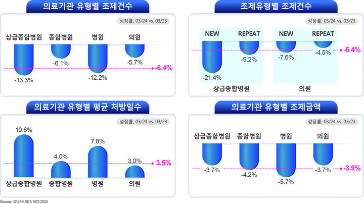 [서울=뉴시스] 2024년 3월 원외의약품 시장 의료기관 유형별 분석. (사진=한국아이큐비아 제공) 2024.04.25. photo@newsis.com *재판매 및 DB 금지