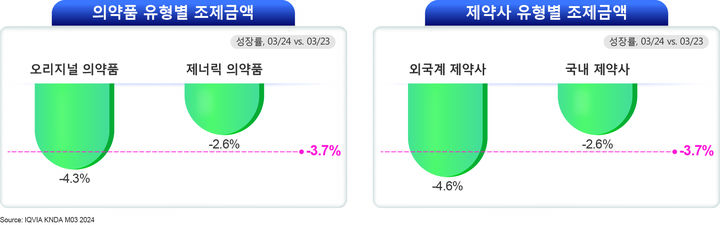 [서울=뉴시스] 2024년 3월 원외의약품 시장 상급종합병원 세부 분석. (사진=한국아이큐비아 제공) 2024.04.25. photo@newsis.com *재판매 및 DB 금지