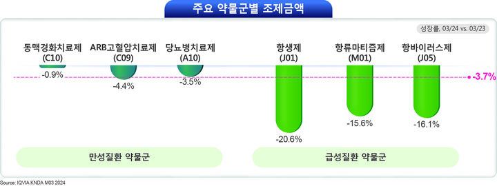 [서울=뉴시스] 2024년 3월 원외의약품 시장 상급종합병원 주요 약물군별 분석. (사진=한국아이큐비아 제공) 2024.04.25. photo@newsis.com *재판매 및 DB 금지