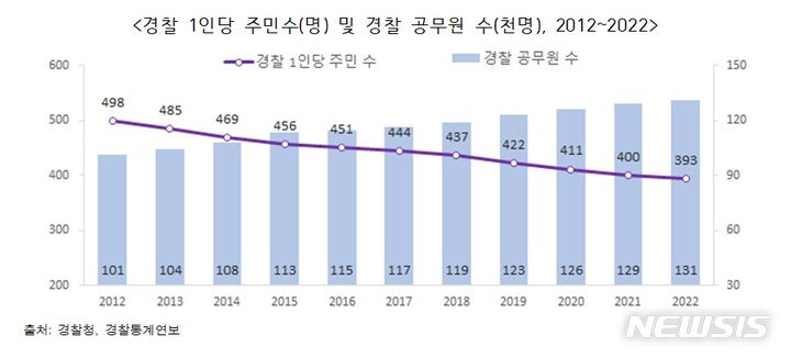 [세종=뉴시스]통계개발원은 25일 유엔(UN) 국제노동기구(ILO)가 지정한 세계 안전의 날(4월 28일)을 맞아 이 같은 내용이 담긴 '한국의 안전보고서 2023'를 발간했다. 2012년부터 2022년까지 경찰 1인당 주민수 및 경찰공무원 수(사진=한국의 안전보고서 2023 캡쳐)