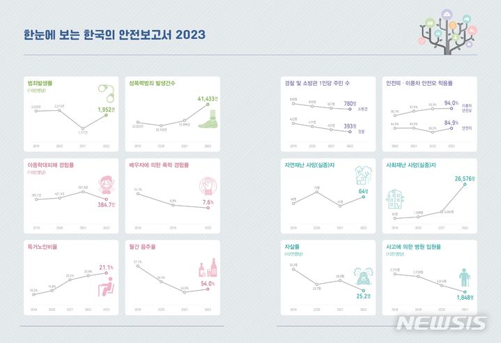 [세종=뉴시스]통계개발원은 25일 유엔(UN) 국제노동기구(ILO)가 지정한 세계 안전의 날(4월 28일)을 맞아 이 같은 내용이 담긴 '한국의 안전보고서 2023'를 발간했다. (인포그래픽=통계개발원 제공)