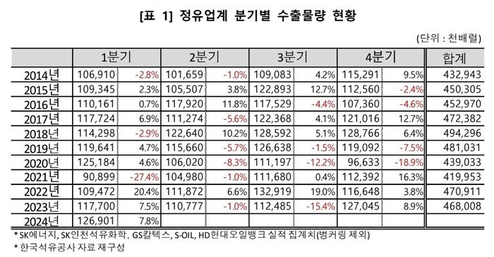 [서울=뉴시스] 국내 정유업계 분기별 수출물량 현황.(자료=대한석유협회) 2024.04.25 photo@newsis.com *재판매 및 DB 금지