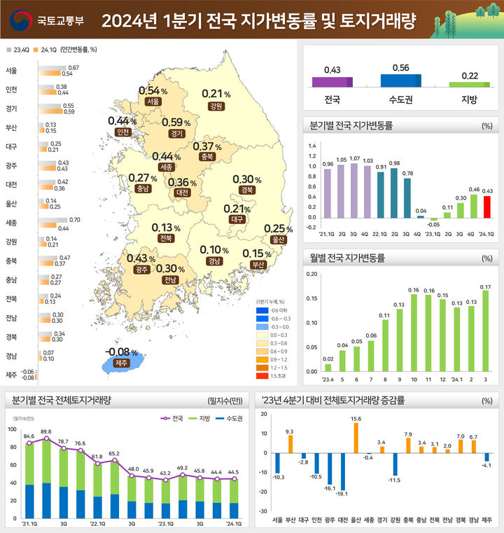 24년 1분기 전국 지가변동률 및 토지거래량(자료 제공=국토부) *재판매 및 DB 금지