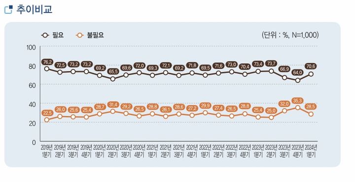 [서울=뉴시스] 민주평화통일 자문회의 1분기 여론조사 결과 북한이 '적대적 두 국가론'을 내세워 민족 개념을 폐기한 이후 통일이 필요하다고 생각하는 국민이 오히려 더 늘었다는 결과가 나왔다. 사진은 해당 질문 답변 추이. (사진=민주평통 여론조사 보고서 캡처) 2024.04.25. *재판매 및 DB 금지