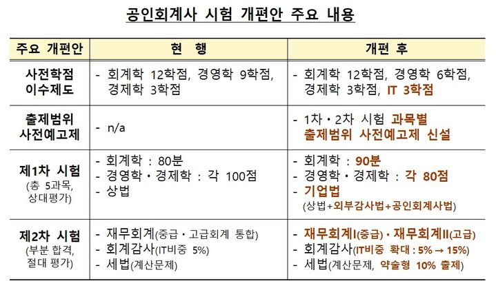 공인회계사 시험 개편된다…"IT 출제 비중 확대"