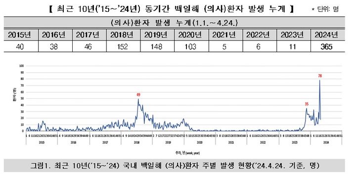 백일해 환자, '1년새 33배 폭증' 작년 365명…12세 이하 60%