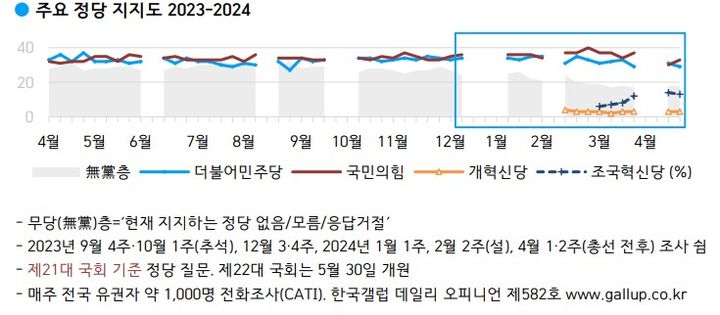 (사진 출처=한국갤럽) *재판매 및 DB금지 *재판매 및 DB 금지