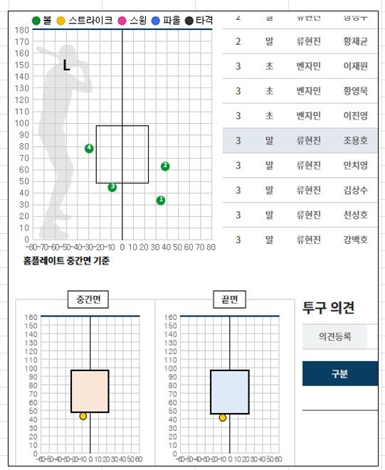 한국야구위원회(KBO)가 공개한 24일 한화 이글스 류현진의 KT 위즈전 3회 조용호 타석 투구 궤적. (KBO 제공) *재판매 및 DB 금지