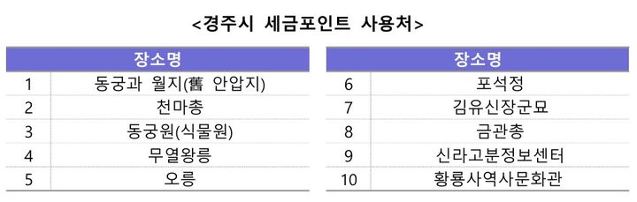 5월부터 세금포인트로 천년 고도 경주 유적지 탐방하세요