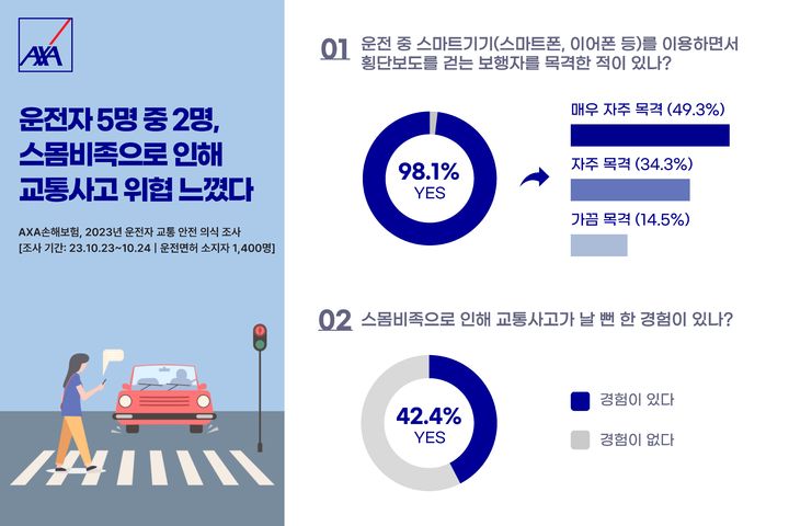 "운전자 5명 중 2명, '스몸비족' 때문에 사고 날 뻔"