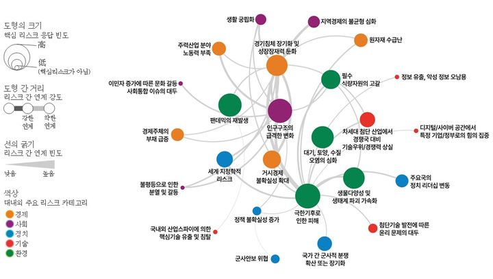 [서울=뉴시스]국내 주요 기업들은 성장·인구·기후를 3대 주요 리스크 요인으로 꼽았다. 한국경제인협회가 분석한 리스크 요인 간 연관관계. (사진 = 한경협) 2024.04.28. photo@newsis.com *재판매 및 DB 금지