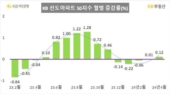 [서울=뉴시스] KB부동산이 28일 발표한 월간KB주택시장동향 자료에 따르면 시가총액 상위 50개 아파트 단지의 가격이 전월 대비 0.12% 오르며 2개월째 상승세를 보였다. (자료=KB부동산 제공) 2024.04.28. photo@newsis.com *재판매 및 DB 금지