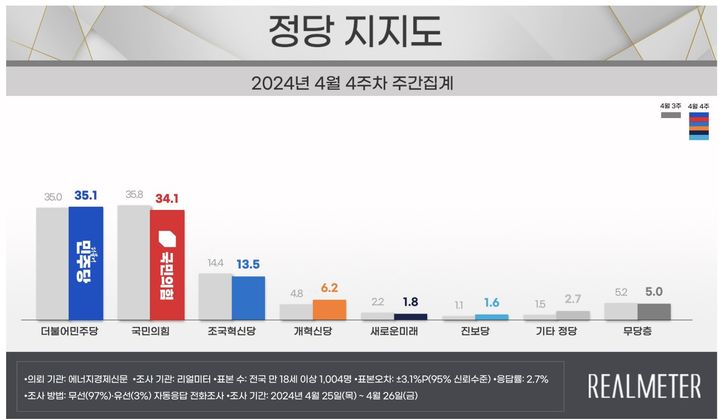 (사진=리얼미터 제공) *재판매 및 DB 금지 *재판매 및 DB 금지